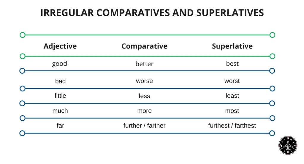 Adjectives comparatives and superlatives